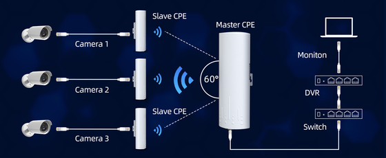 3KM PTMP / PTP Wireless Bridge 24V PoE 2 LAN 14dBi 5ghz Outdoor Wifi CPE