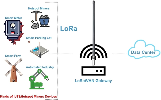 130CM 868mhz Omni Directional Outdoor Antenna Hotspot LoRa Fiberglass
