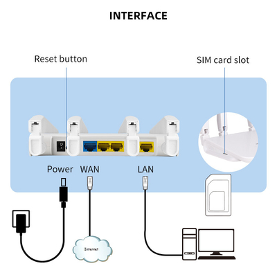FCC Cat 4 Antenna Wifi Wireless LTE Router Low Power 4g Modem With Sim Card